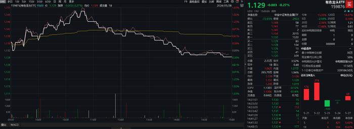 A股在密集利好中走弱？原因找到！高股息出手护盘，小金属逆市活跃，有色龙头ETF(159876)盘中摸高1.68%