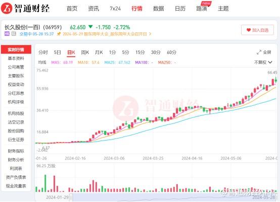 从6港元到60港元，汽车隐形龙头长久股份(06959)的“进击”之路