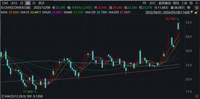 白银期货价格创十年新高，黄金ETF单日净流入近5亿元