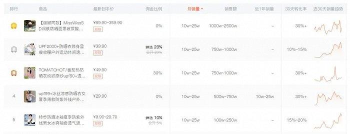 白牌,通常指的是那些没有明确品牌标识的产品 图源:蝉妈妈