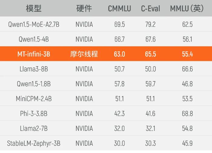 摩尔线程携手无问芯穹：基于夸娥千卡智算集群的“MT-infini-3B”大模型实训已完成