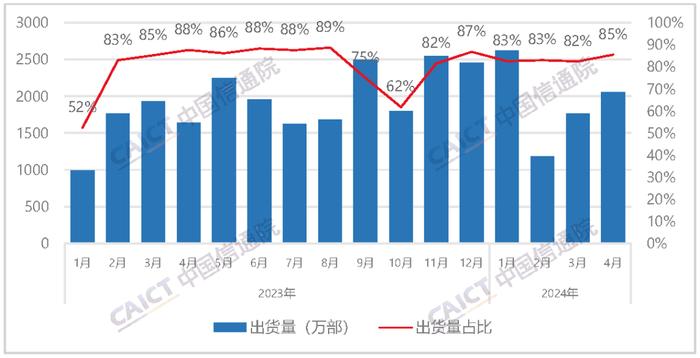 中国信通院：4月国内5G手机出货量2023.2万部 同比增长52.2%