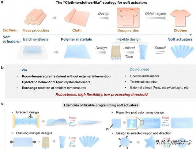 大幅降低柔性驱动器制备门槛！清华团队的“从布到衣”法有何奥妙？