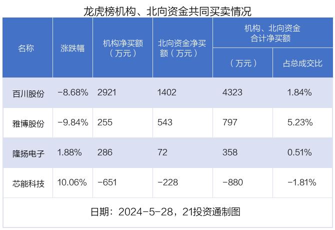 龙虎榜丨1.13亿资金抢筹明星电力，机构狂买瑞迪智驱（名单）