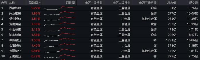 A股在密集利好中走弱？原因找到！高股息出手护盘，小金属逆市活跃，有色龙头ETF(159876)盘中摸高1.68%