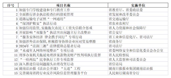 湖南公布15个2024年“法治为民办实事”省级项目