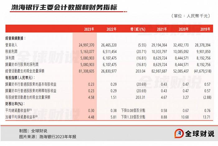 营收三连降，资产质量风险偏高，正值青年的渤海银行锐气接连被挫