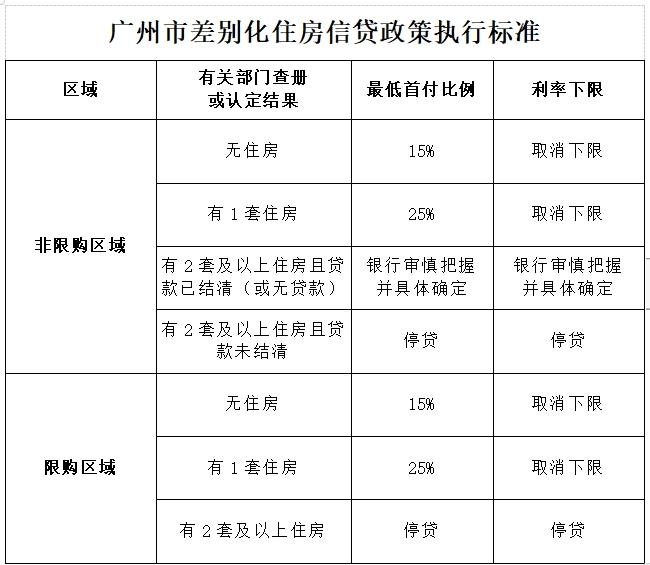 广州取消住房贷款利率下限，首套房首付最低15%
