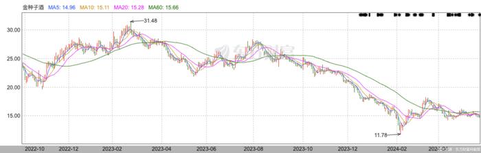 三年连亏、股价下跌  金种子酒如何重回“安徽白酒第一阵营”