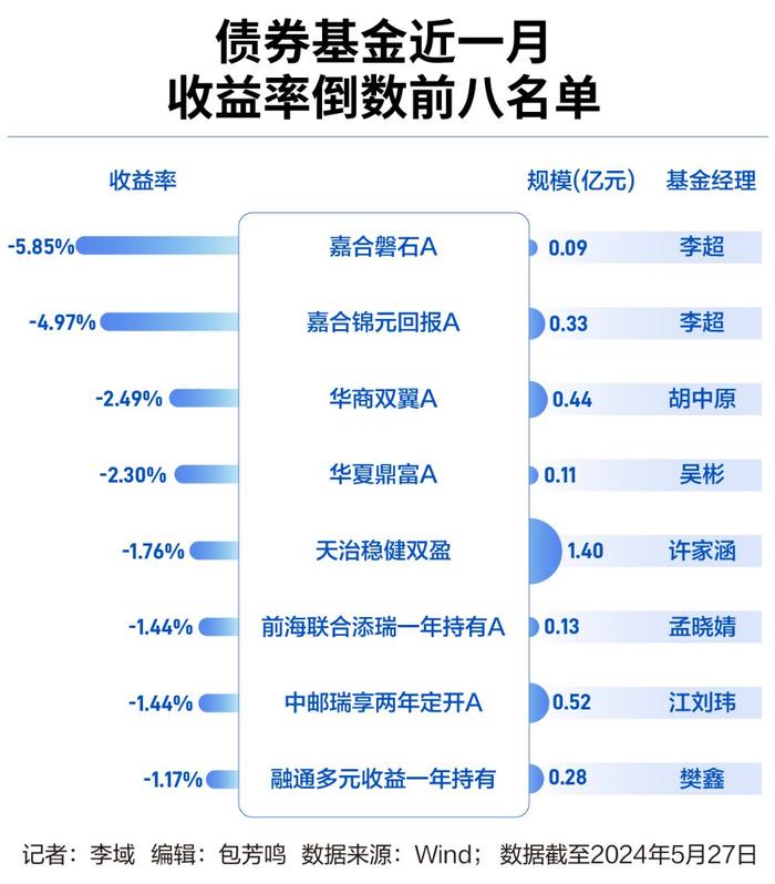 追踪本轮债基“赎回潮”：净值回调，机构逃离