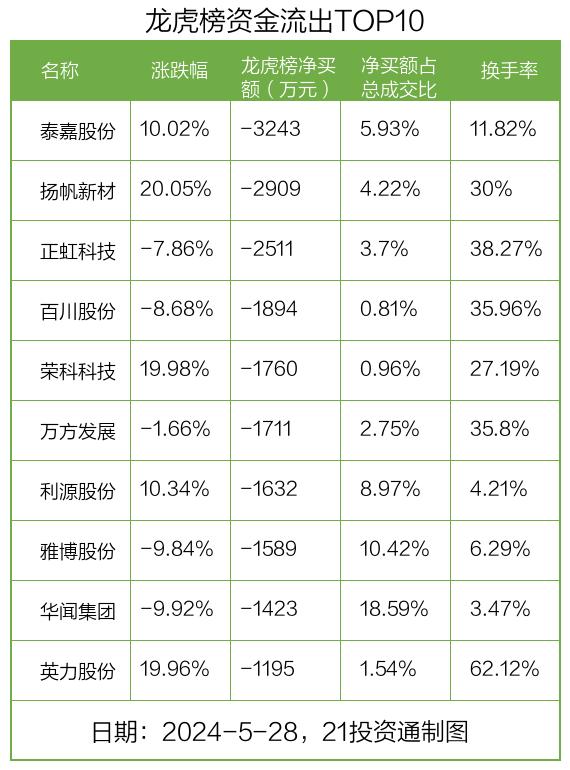 龙虎榜丨1.13亿资金抢筹明星电力，机构狂买瑞迪智驱（名单）