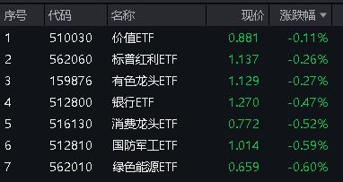 A股在密集利好中走弱？原因找到！高股息出手护盘，小金属逆市活跃，有色龙头ETF(159876)盘中摸高1.68%