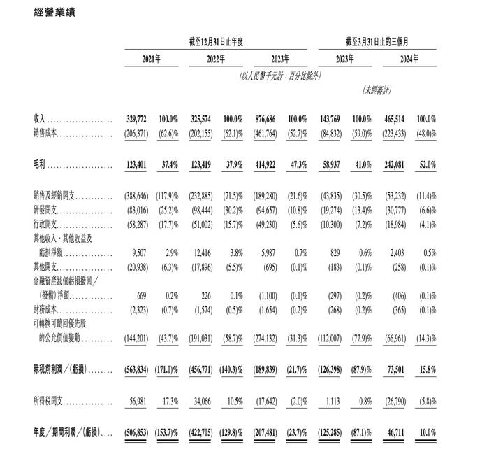 积木品牌布鲁可冲刺港交所：前三年亏超11亿元，奥特曼IP贡献大部分营收