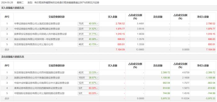 龙虎榜 | 博通集成今日涨停，知名游资孙哥买入1976.77万元