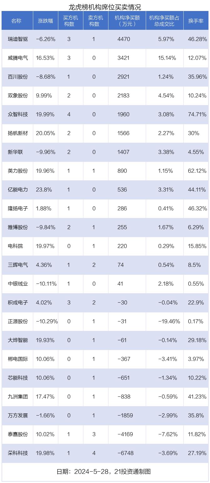 龙虎榜丨1.13亿资金抢筹明星电力，机构狂买瑞迪智驱（名单）