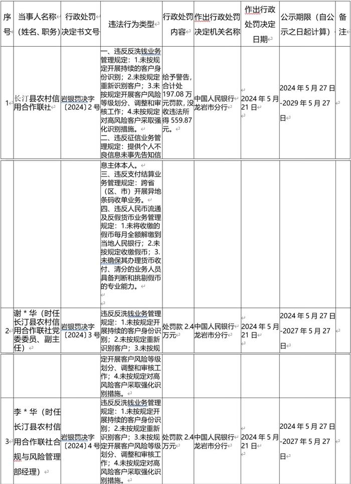 长汀农信联社被罚超197万元，涉违反反洗钱业务管理规定等