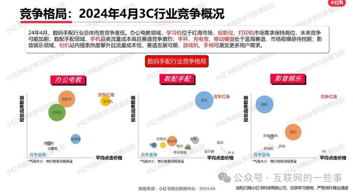 报告 | 小红书发布2024年4月3C家电行业月报：洞察市场趋势与用户画像（附下载）