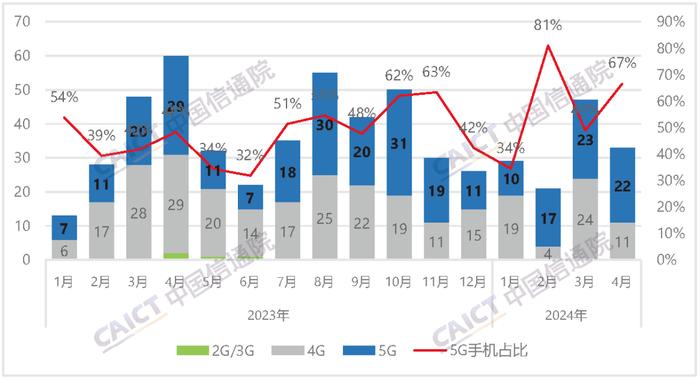 中国信通院：4月国内5G手机出货量2023.2万部 同比增长52.2%