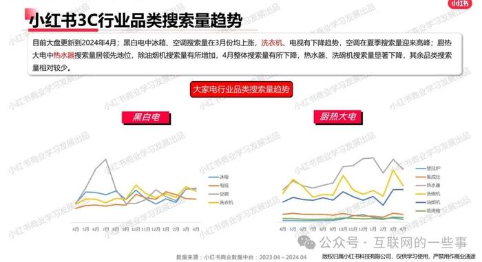 报告 | 小红书发布2024年4月3C家电行业月报：洞察市场趋势与用户画像（附下载）