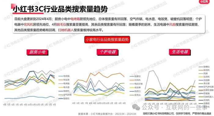 报告 | 小红书发布2024年4月3C家电行业月报：洞察市场趋势与用户画像（附下载）