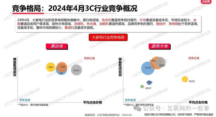 报告 | 小红书发布2024年4月3C家电行业月报：洞察市场趋势与用户画像（附下载）