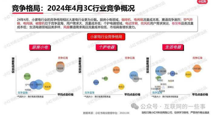 报告 | 小红书发布2024年4月3C家电行业月报：洞察市场趋势与用户画像（附下载）