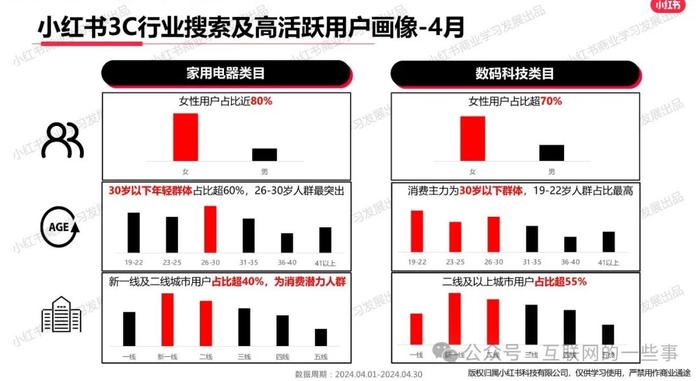 报告 | 小红书发布2024年4月3C家电行业月报：洞察市场趋势与用户画像（附下载）