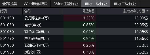 A股在密集利好中走弱？原因找到！高股息出手护盘，小金属逆市活跃，有色龙头ETF(159876)盘中摸高1.68%