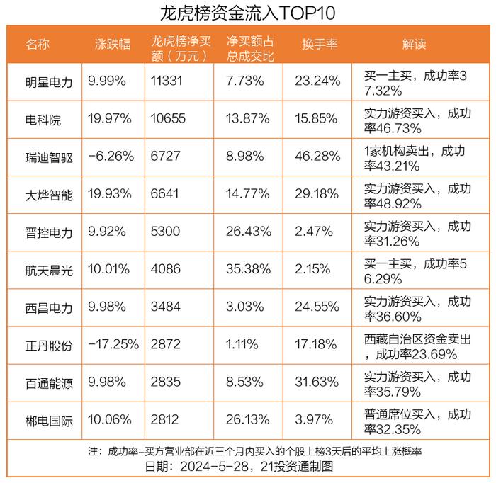 龙虎榜丨1.13亿资金抢筹明星电力，机构狂买瑞迪智驱（名单）