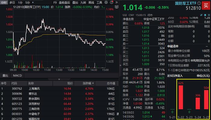 A股在密集利好中走弱？原因找到！高股息出手护盘，小金属逆市活跃，有色龙头ETF(159876)盘中摸高1.68%