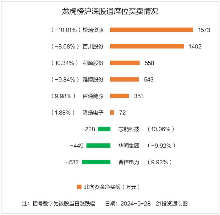 龙虎榜丨1.13亿资金抢筹明星电力，机构狂买瑞迪智驱（名单）