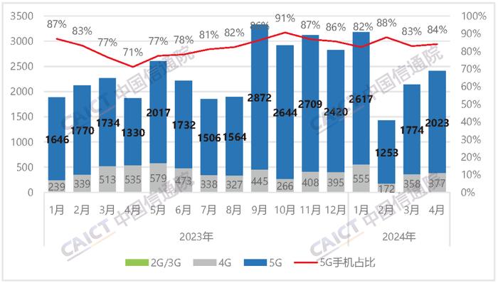 中国信通院：4月国内5G手机出货量2023.2万部 同比增长52.2%