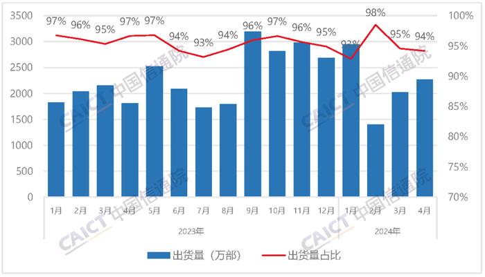 中国信通院：4月国内5G手机出货量2023.2万部 同比增长52.2%