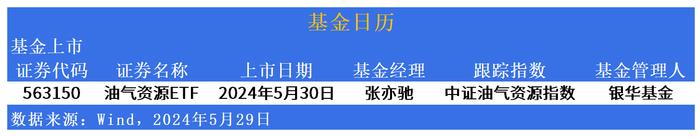 ETF市场日报：电池板块ETF尾盘上攻，银华油气资源ETF(563150)明日上市