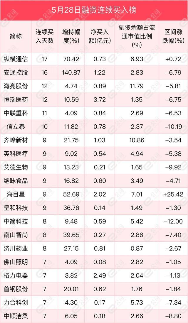 融资最新持仓曝光！加仓食品饮料、医药生物、银行