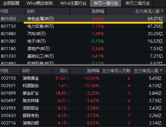 “电风扇”行情吹到了谁？光伏再拉锑需求，有色龙头ETF(159876)豪涨2.57%，一线三城楼市大动作，券业并购又有新故事