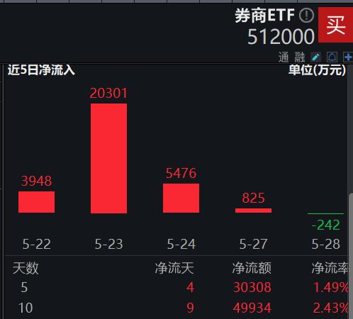 “电风扇”行情吹到了谁？光伏再拉锑需求，有色龙头ETF(159876)豪涨2.57%，一线三城楼市大动作，券业并购又有新故事