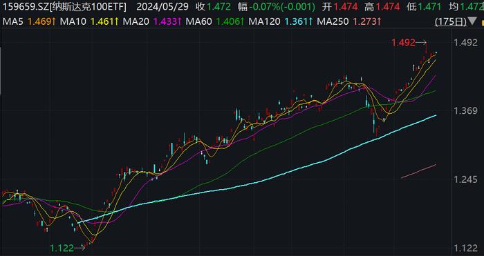 78%上市公司一季报超预期，瑞银再度上调美股目标点位，纳斯达克100ETF（159659）受资金关注