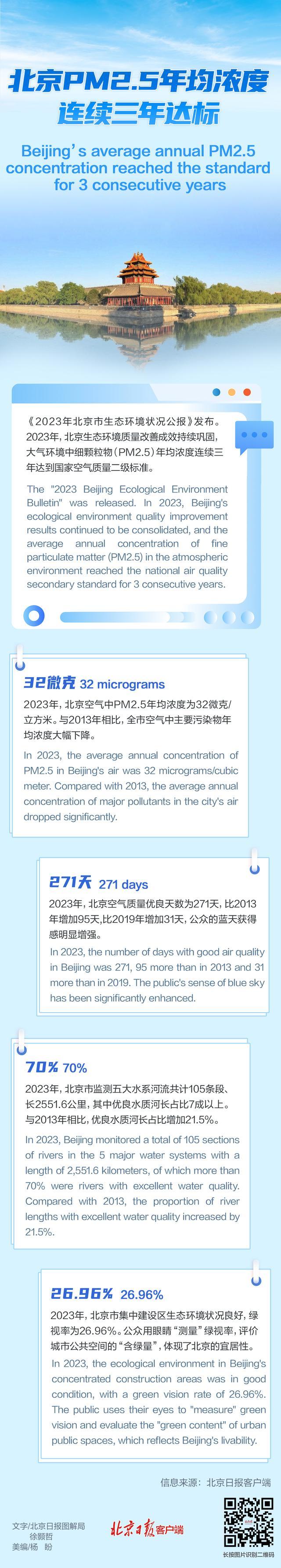 北京PM2.5年均浓度连续三年达标！一图读懂