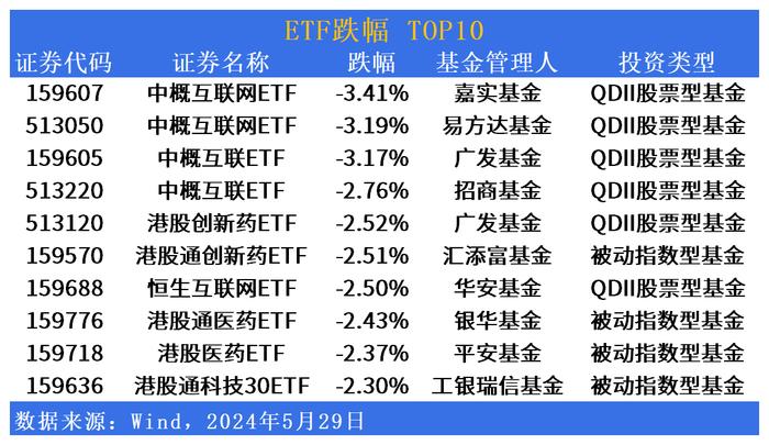 ETF市场日报：电池板块ETF尾盘上攻，银华油气资源ETF(563150)明日上市