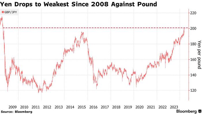 日元又撑不住了! 兑英镑狂跌至近16年低点 日本政府将被迫伸出“干预之手”?
