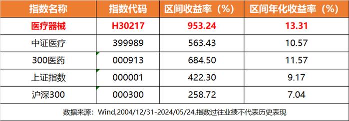 抄底资金连续4日买入，行业最大医疗器械ETF(159883)低吸配置窗口来了？机构：政策支持不断，24年业绩逐季度加速可期