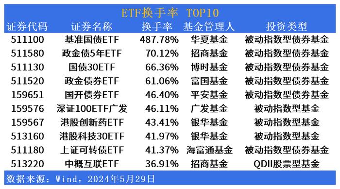 ETF市场日报：电池板块ETF尾盘上攻，银华油气资源ETF(563150)明日上市