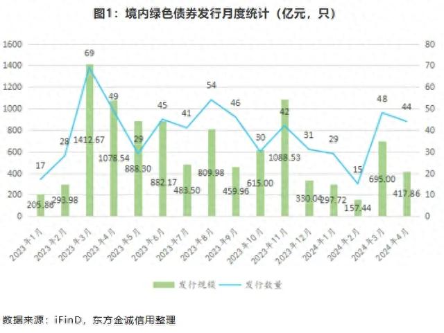 东方金诚：4月绿色债券发行数量有所下降