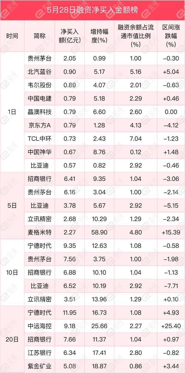 融资最新持仓曝光！加仓食品饮料、医药生物、银行