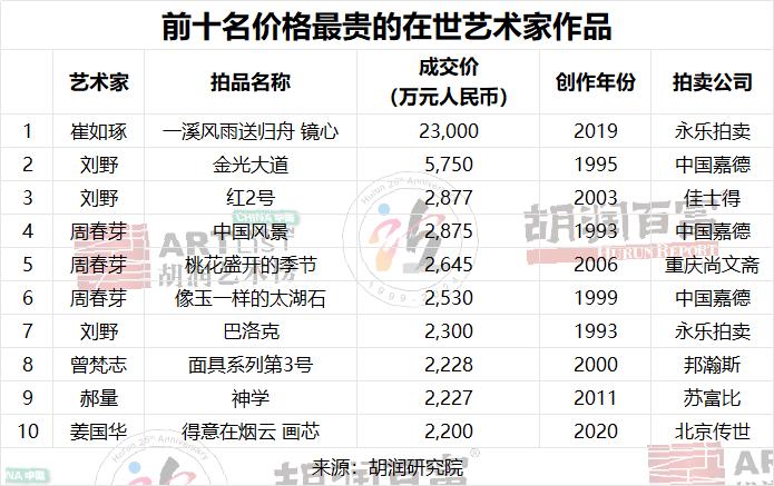 一幅书画值多少？这份榜单告诉你 《2024胡润中国艺术榜》今日发布