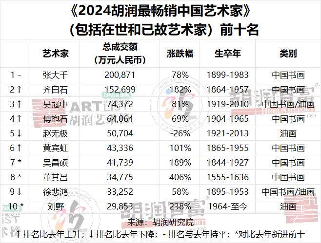 一幅书画值多少？这份榜单告诉你 《2024胡润中国艺术榜》今日发布