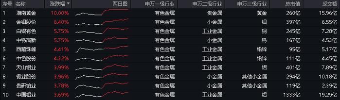 “电风扇”行情吹到了谁？光伏再拉锑需求，有色龙头ETF(159876)豪涨2.57%，一线三城楼市大动作，券业并购又有新故事