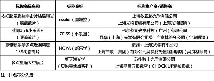 3个黑榜4个红榜，上海市监部门联合消保委“把脉”学生近视镜片