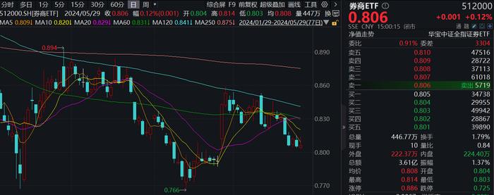 “电风扇”行情吹到了谁？光伏再拉锑需求，有色龙头ETF(159876)豪涨2.57%，一线三城楼市大动作，券业并购又有新故事